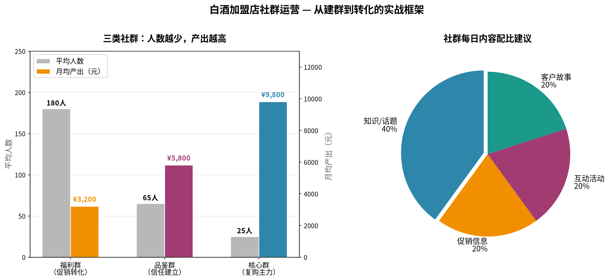 白酒加盟店社群运营三步法实战框架