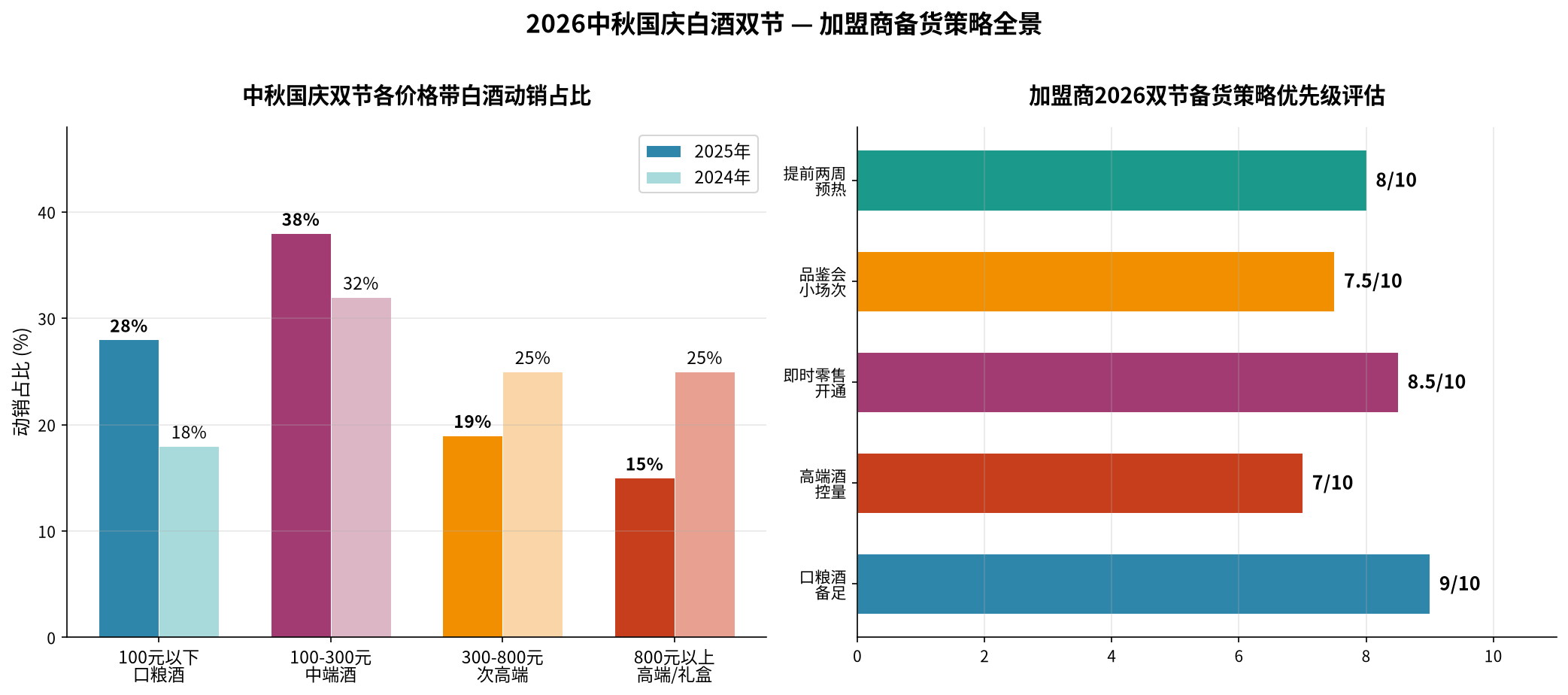 2026中秋国庆双节加盟商备货策略全景