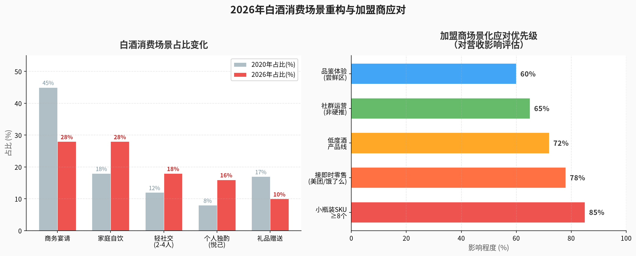 白酒消费场景变化与加盟商应对