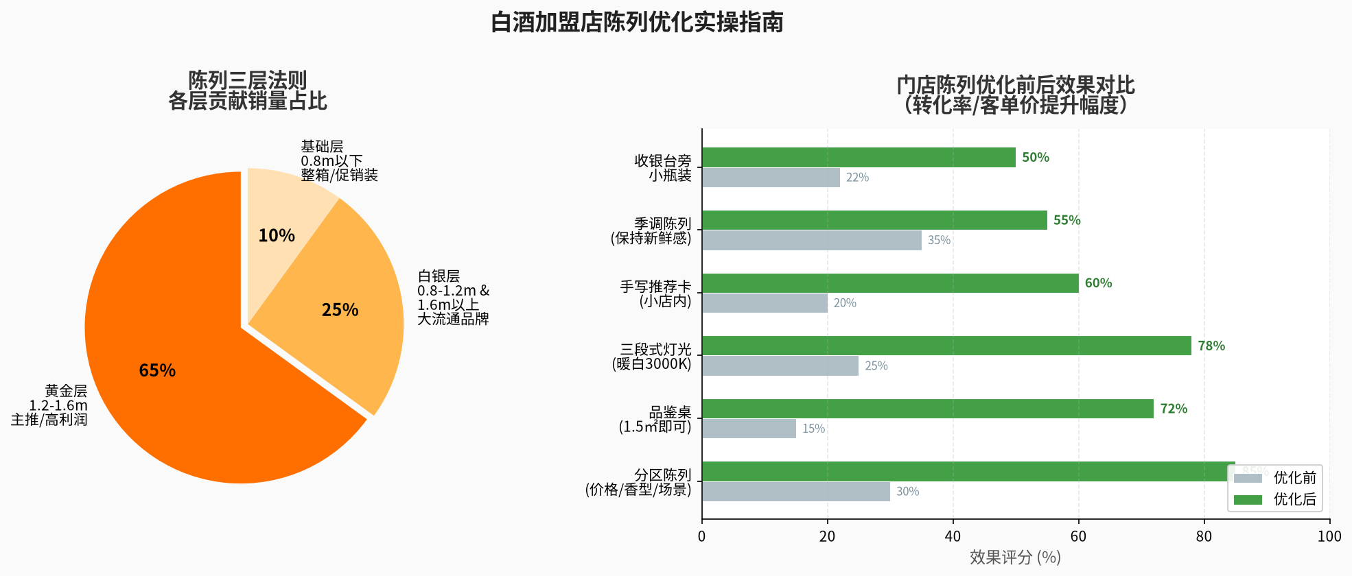 白酒加盟店陈列优化指南