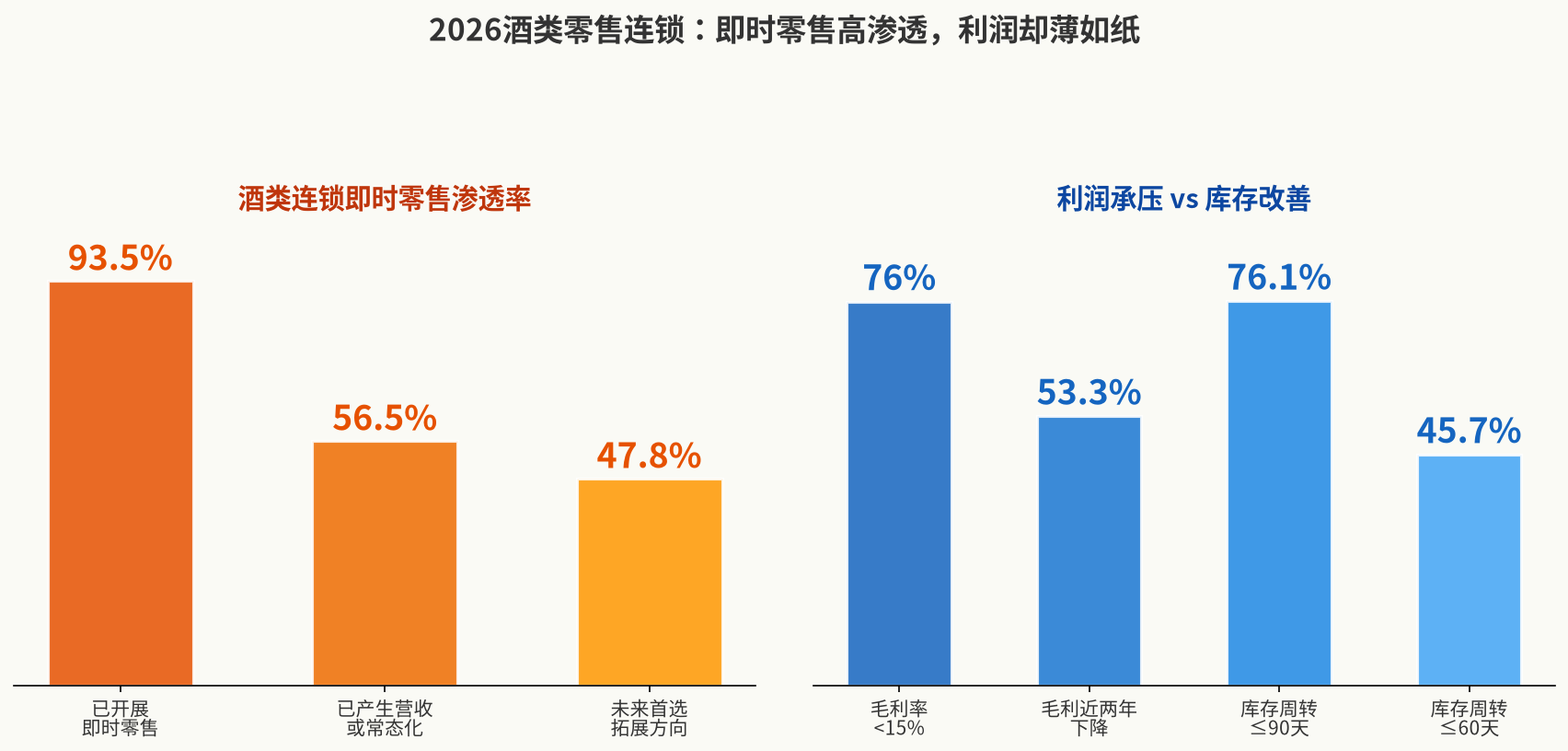 酒类连锁即时零售高渗透低毛利