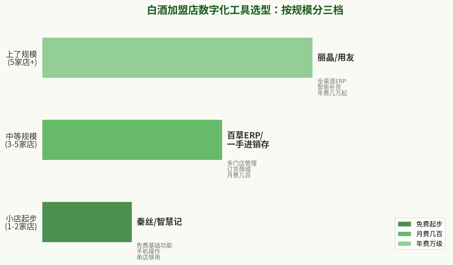 白酒加盟店数字化工具选型