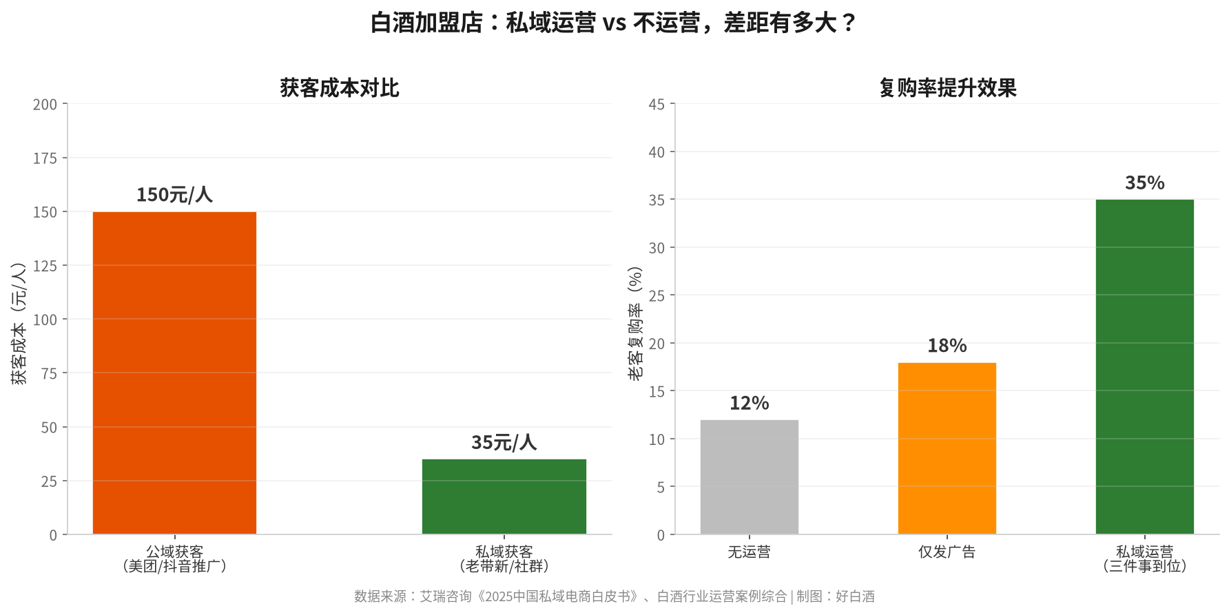 白酒加盟店私域运营 vs 不运营的差距