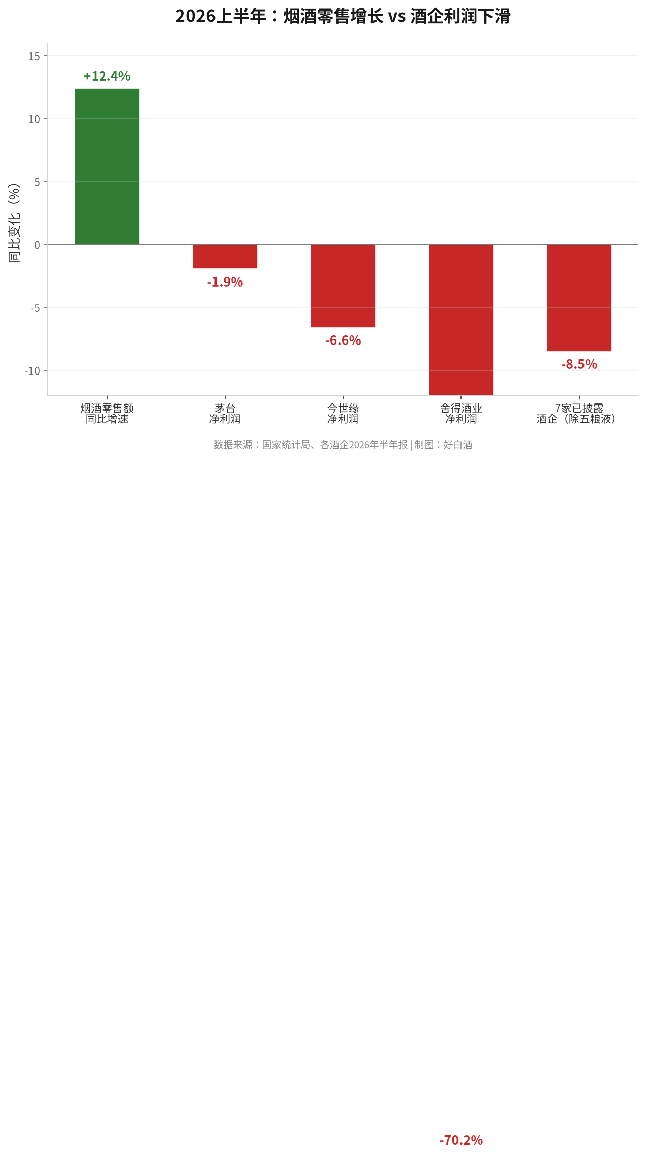 2026上半年烟酒零售增长 vs 酒企利润下滑