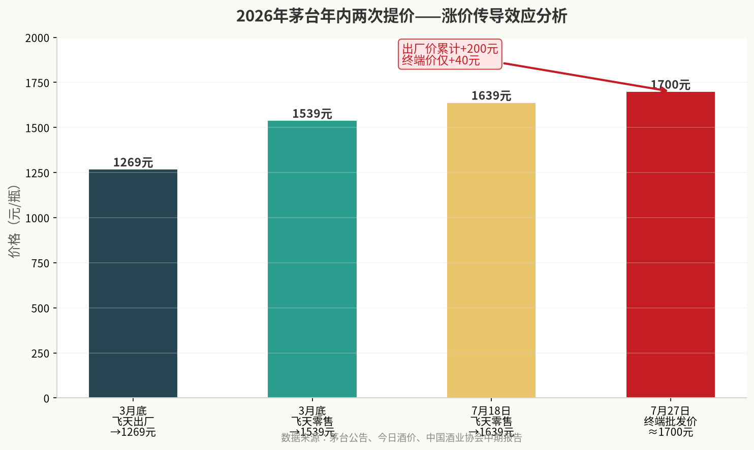 2026年茅台两次提价后涨价传导效应