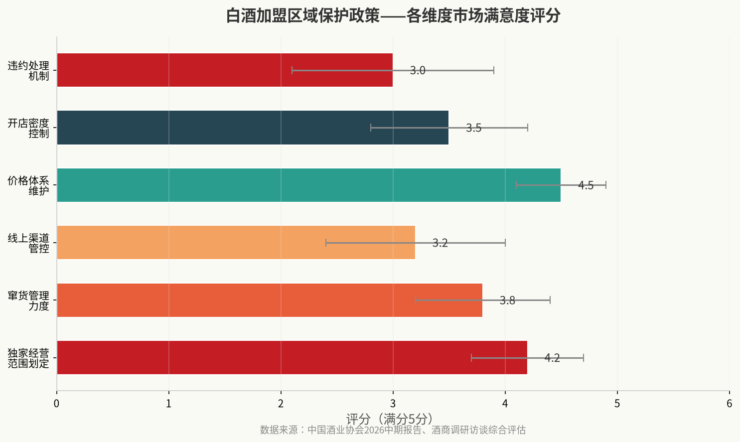 白酒加盟区域保护政策各维度市场满意度评分