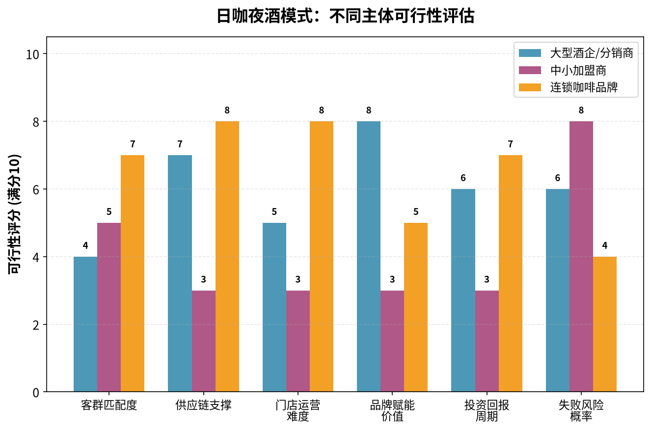 日咖夜酒模式不同主体可行性评估对比图