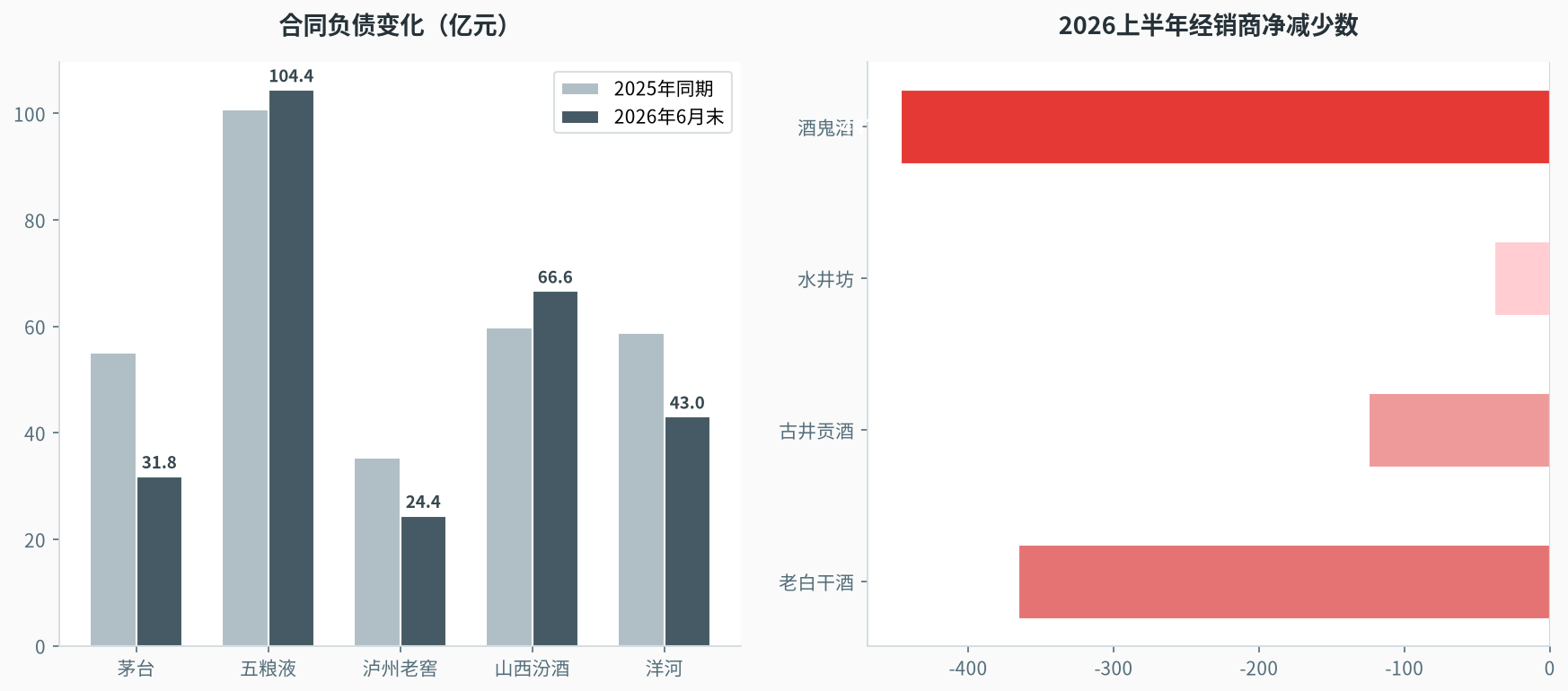 2026白酒半年报关键数据图
