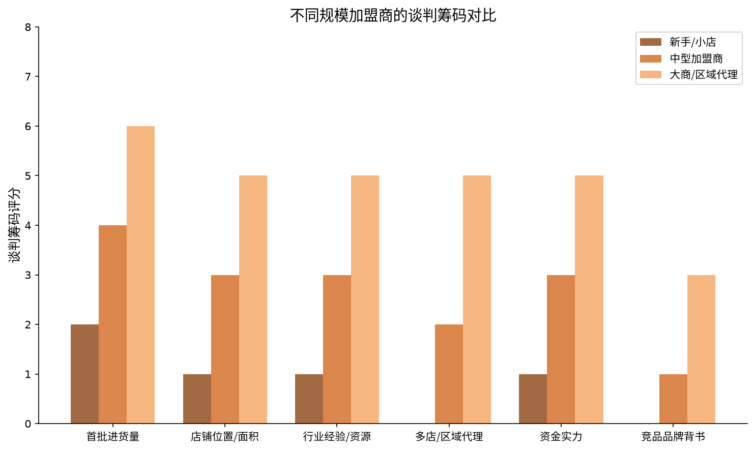不同规模加盟商的谈判筹码对比