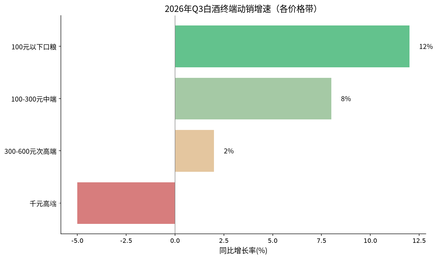 2026年Q3白酒终端动销增速