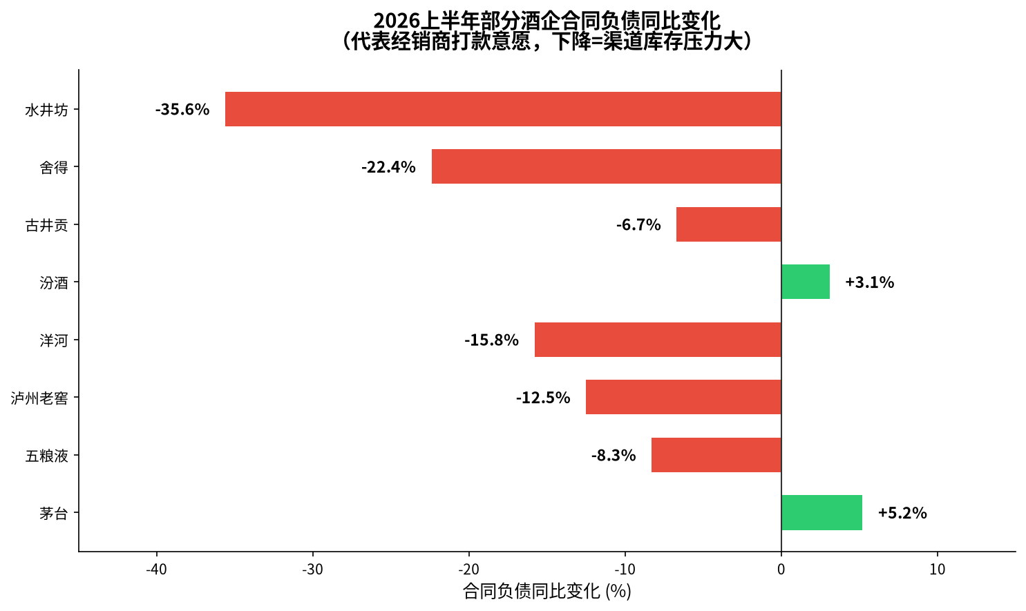 2026上半年部分酒企合同负债同比变化
