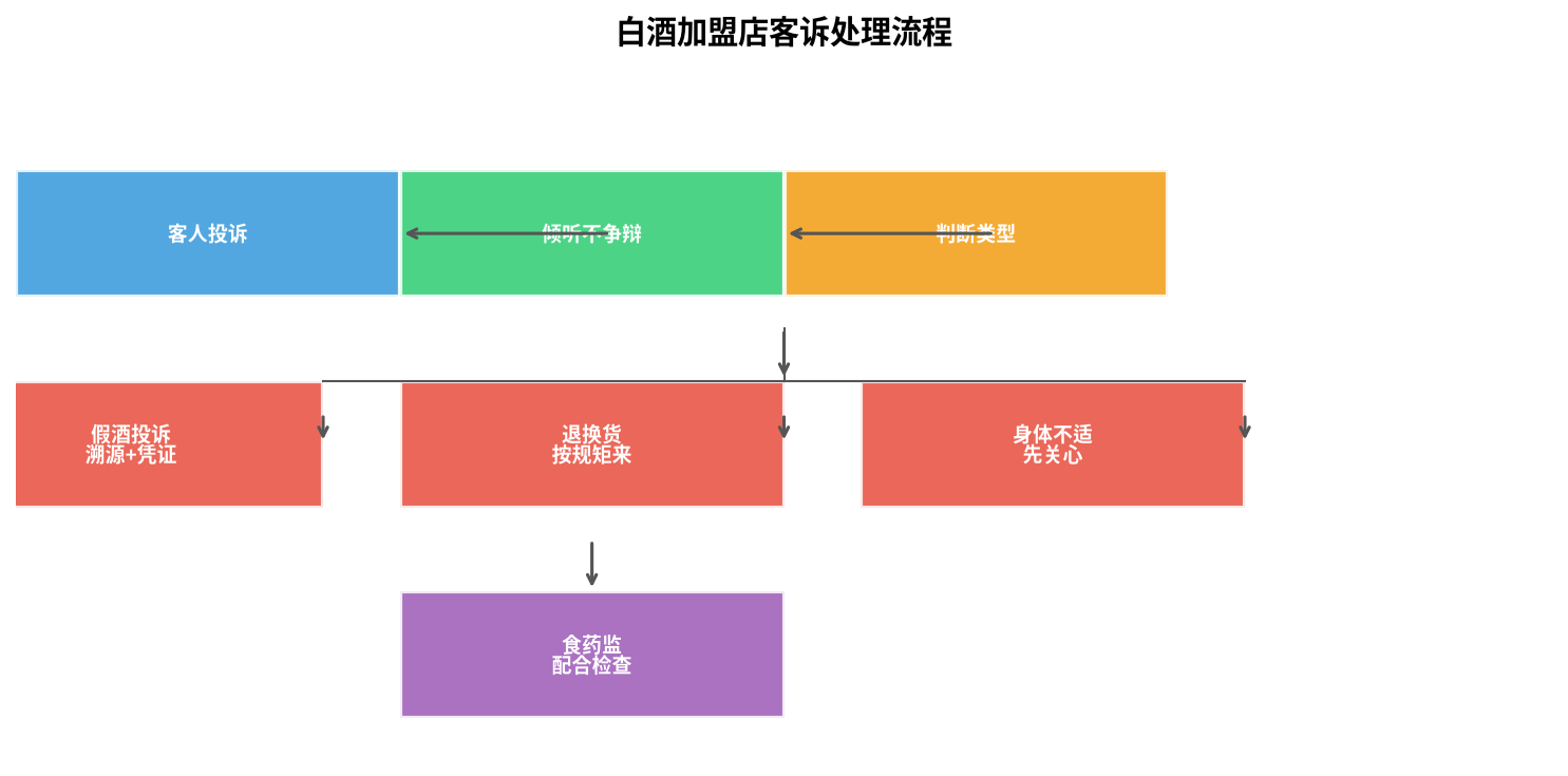 白酒加盟店客诉处理流程
