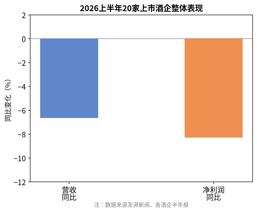 2026上半年20家上市酒企营收和净利润同比变化