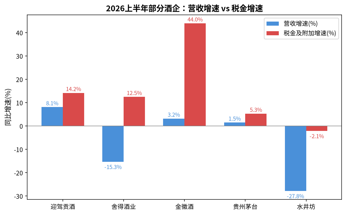 2026上半年部分酒企：营收增速 vs 税金增速