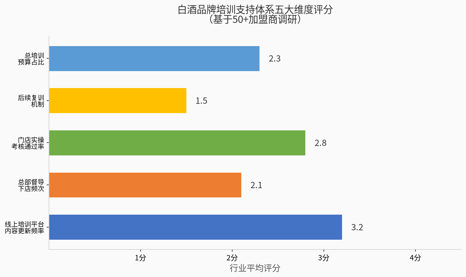 白酒品牌培训支持体系五大维度评分