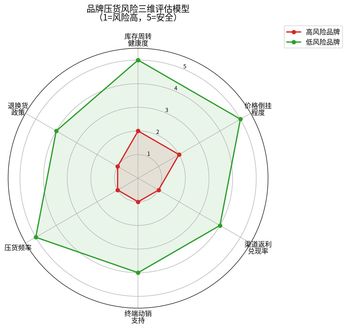 品牌压货风险三维评估模型雷达图