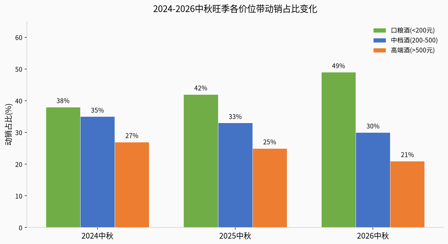 2024-2026中秋各价位带动销占比变化
